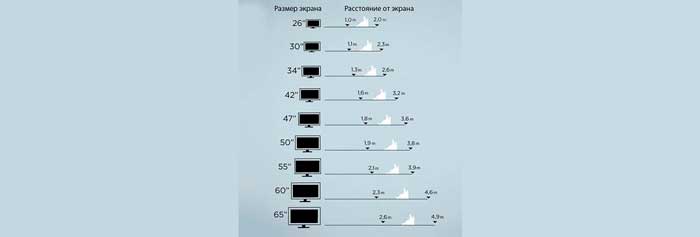 как выбрать телевизор по расстоянию до него