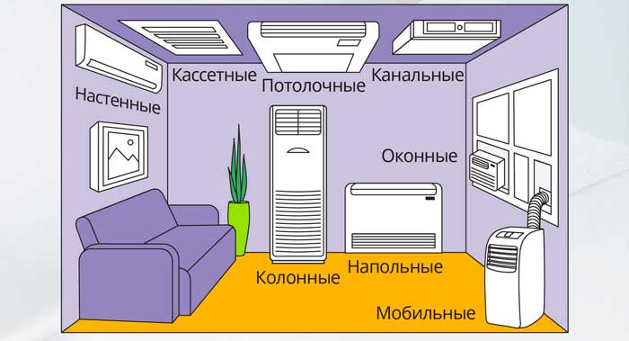 Предназначение кондиционеров