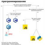 🎯 Как выбрать идеальный язык программирования для своих целей: советы экспертов