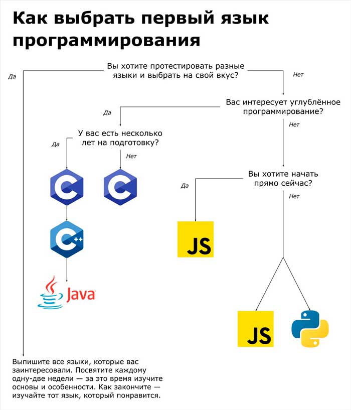 🎯 Как выбрать идеальный язык программирования для своих целей: советы экспертов