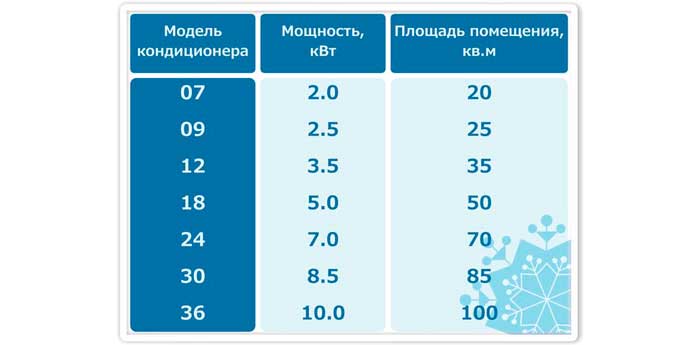 Назначение кондиционеров по площади и мощности