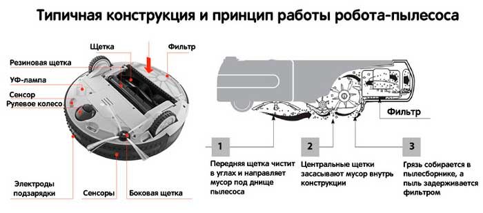 Устройство робота пылесоса