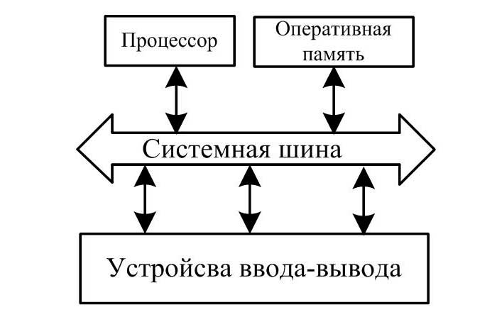 Принцип устройства оперативной памяти