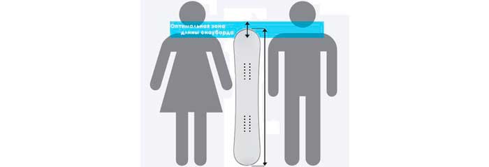 Как выбрать сноуборд
 по росту