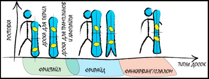 Как выбрать сноуборд
 по типу катания