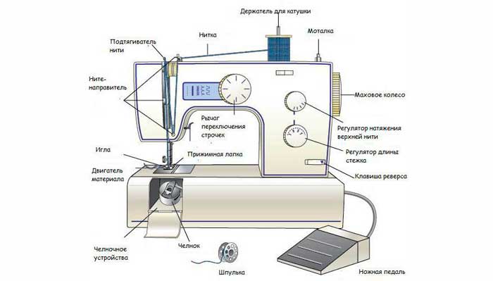 Устройство швейной машинки