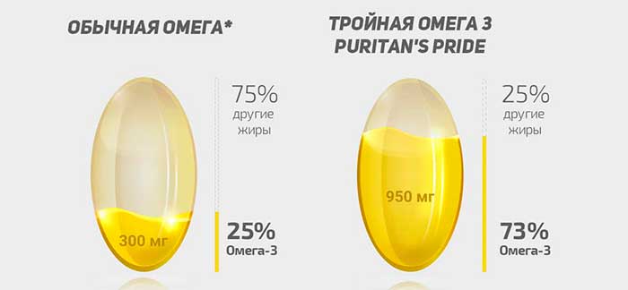 Преимущества Омега 3