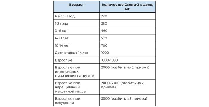 Характеристики Омега 3