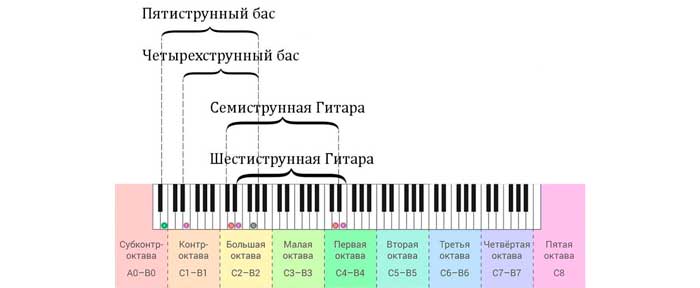 Как правильно выбрать гитару