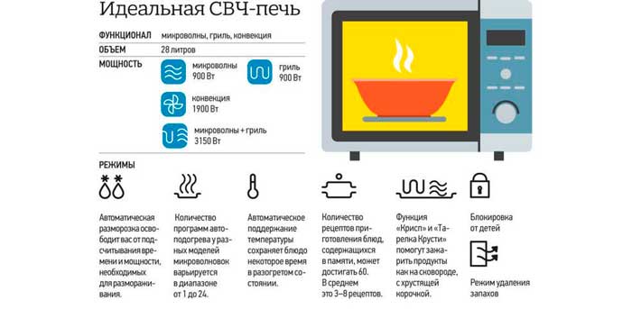 Как выбрать микроволновку по мощности