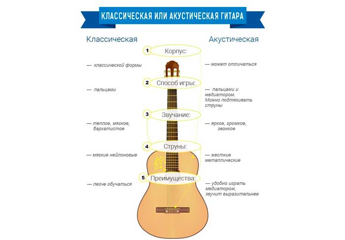 Как выбрать акустическую гитару