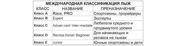 Как правильно выбрать лыжи: международная классификация