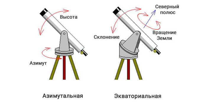 Устройство телескопа