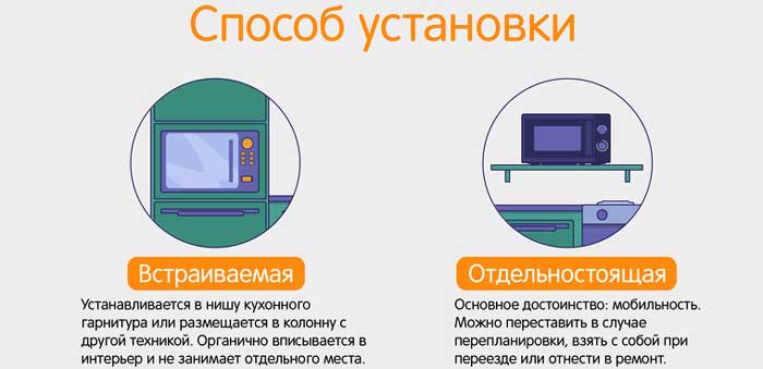 как выбрать микроволновку по способу усановки