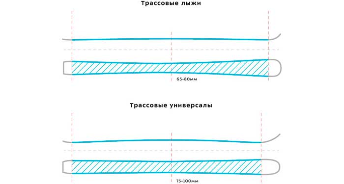 Как выбрать лыжи ребенку по типу катания