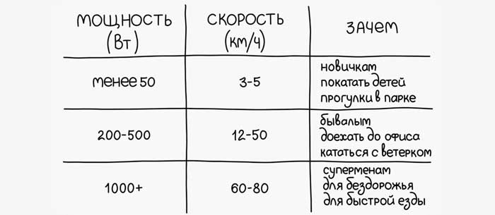 Как выбрать электросамокат по мощности