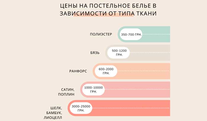 Цена на постельное белье