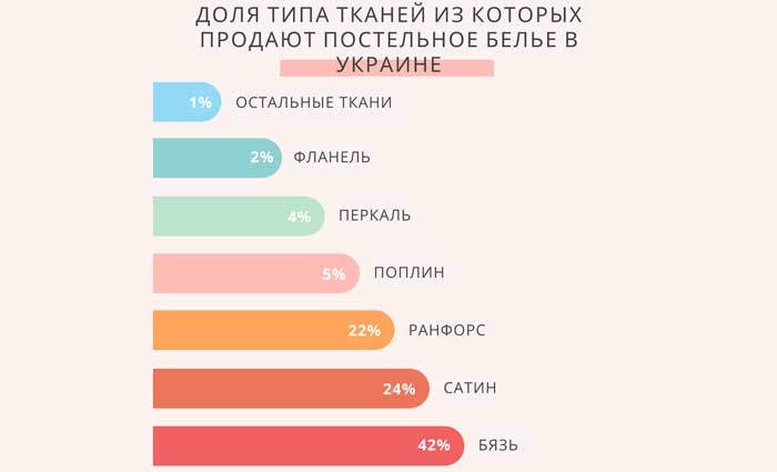 Наиболее популярные ткани для постельного белья