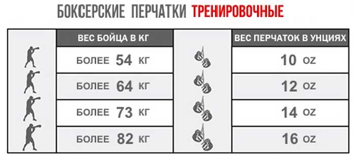 Как выбрать боксерские перчатки по весу