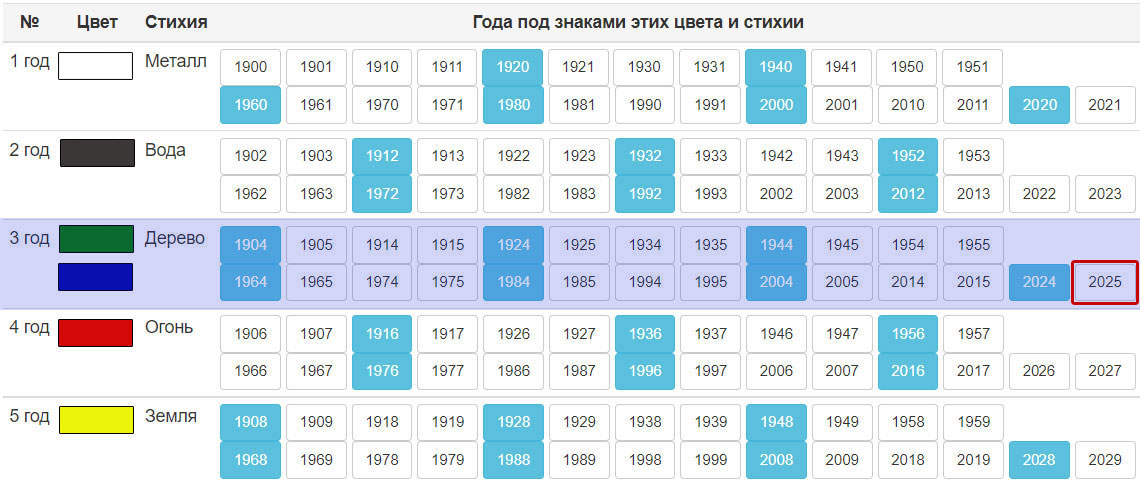 Символ та стихія 2025 року