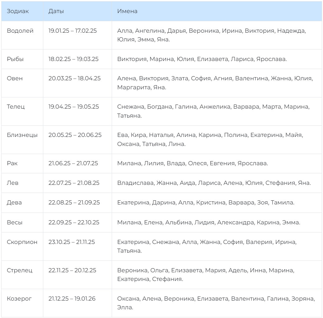 Імена для дівчаток за знаком Зодіаку на 2025 рік