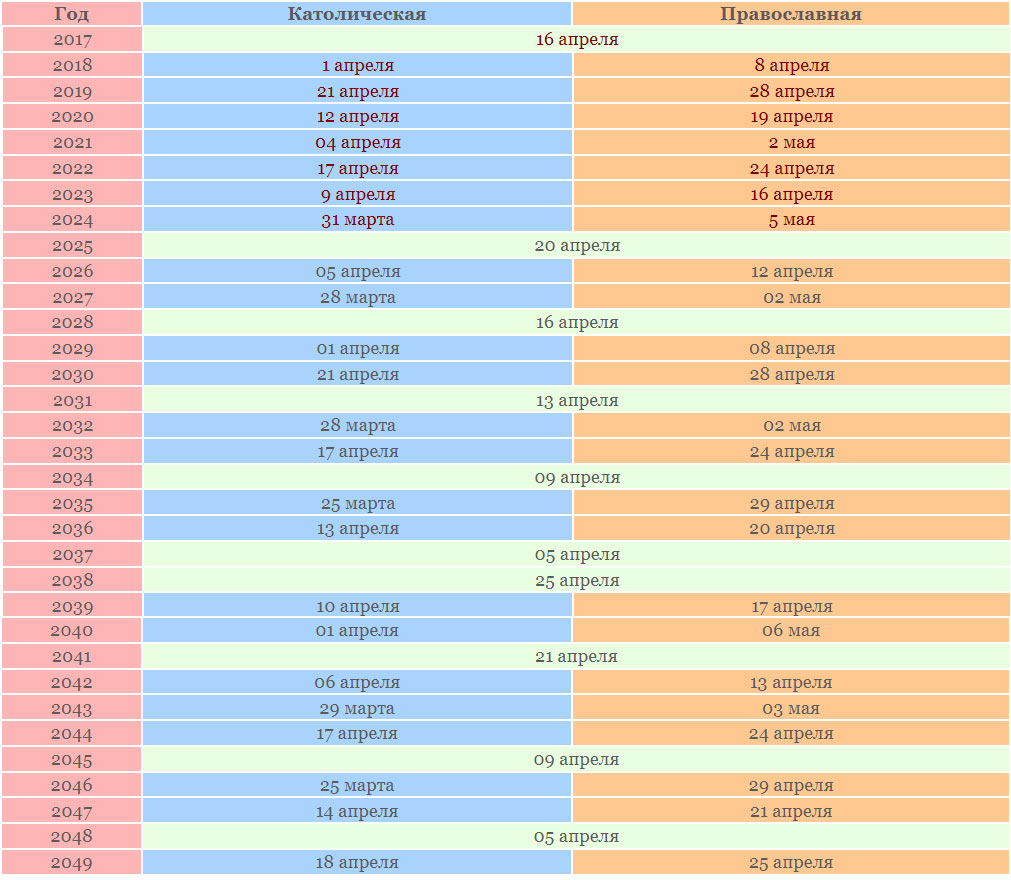 Дати православного та католицького Великодня