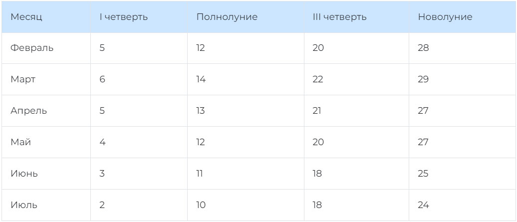 Фази Місяця для сівби та посадки розсади у 2025 році