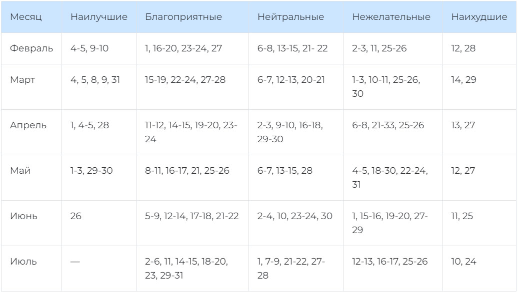 Сприятливі та несприятливі дні для посадки у 2025 році