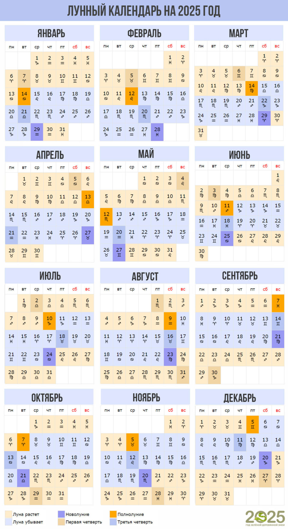 Місячний календар городника на 2025 рік із фазами Місяця та знаками дозіаку