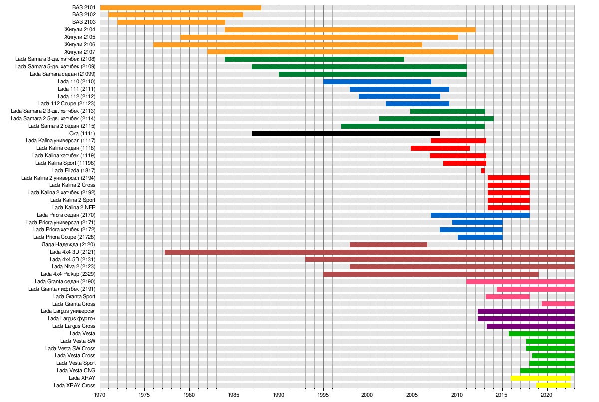 Моделі АвтоВАЗу та роки випуску