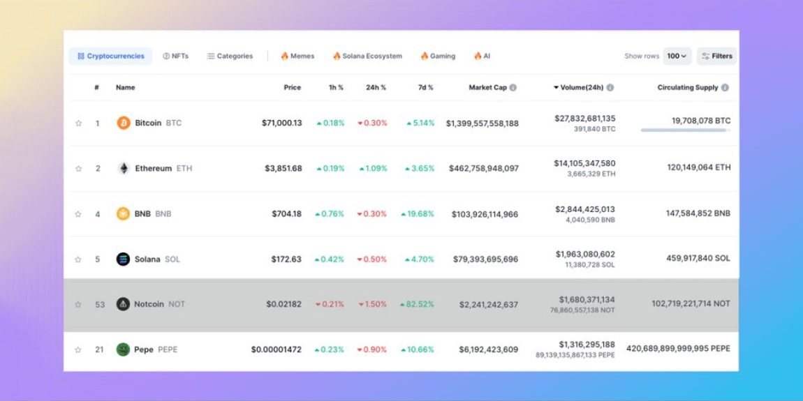 Ціна та капіталізація монети Notcoin.  Зображення: Binance