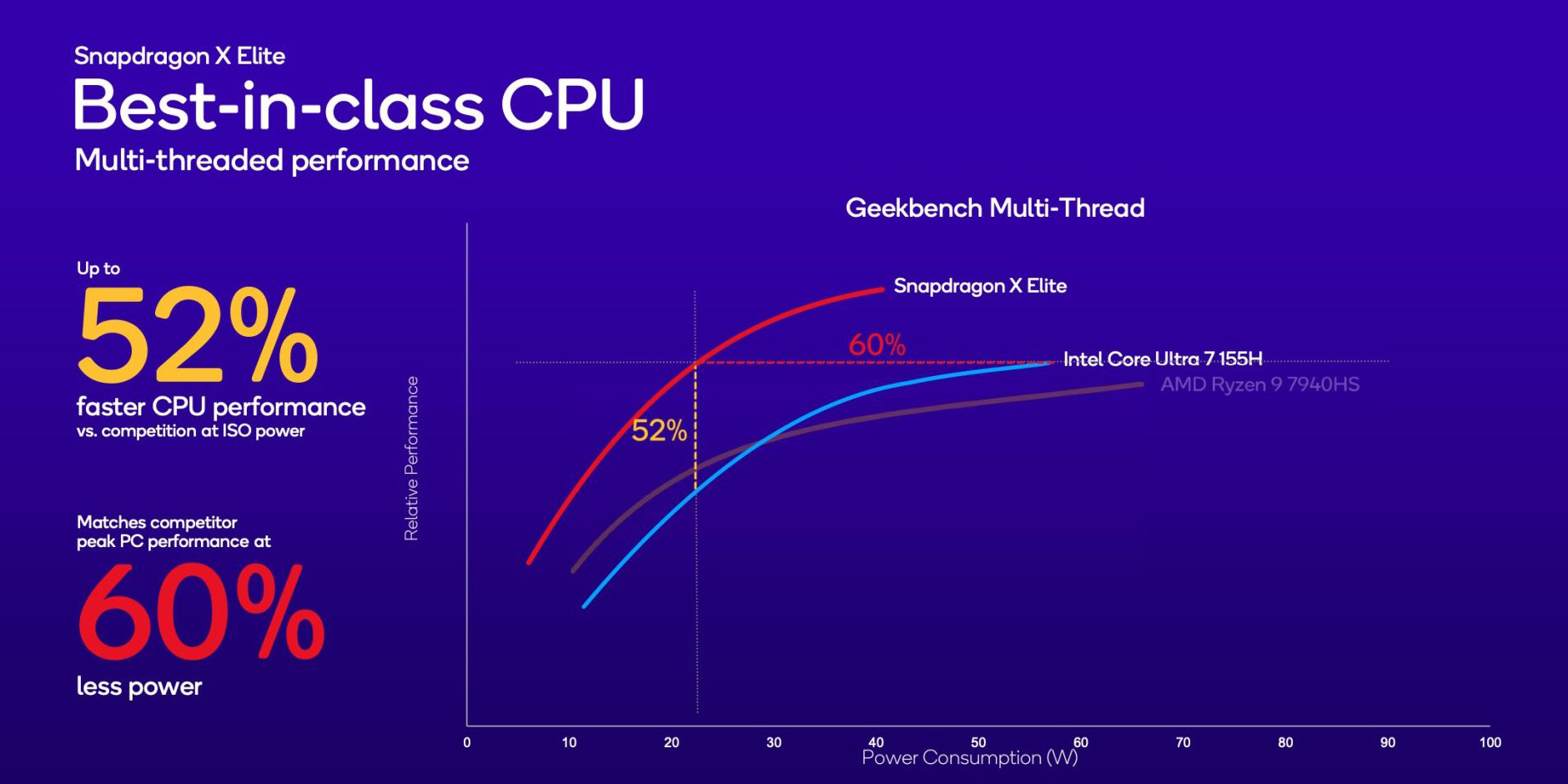 У багатопотоковому режимі Snapdragon X Elite перевершує Intel Core Ultra 7 на 52% за продуктивністю та на 60% за енергоефективністю