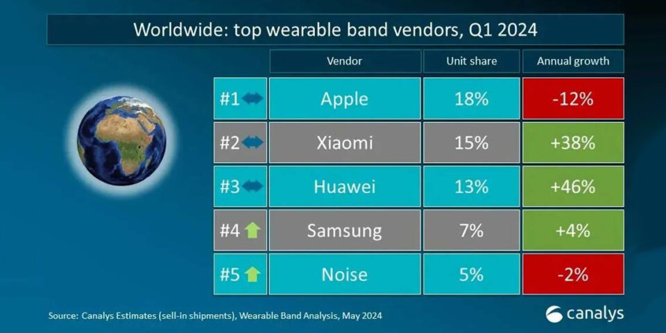 Huawei увірвалася до трійки лідерів ринку смарт-годин.  А який годинник у вас?