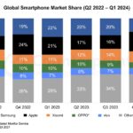Зміна частки ринку виробників смартфонів кварталами.