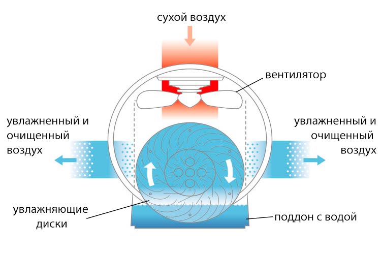 Миття повітря, як це працює
